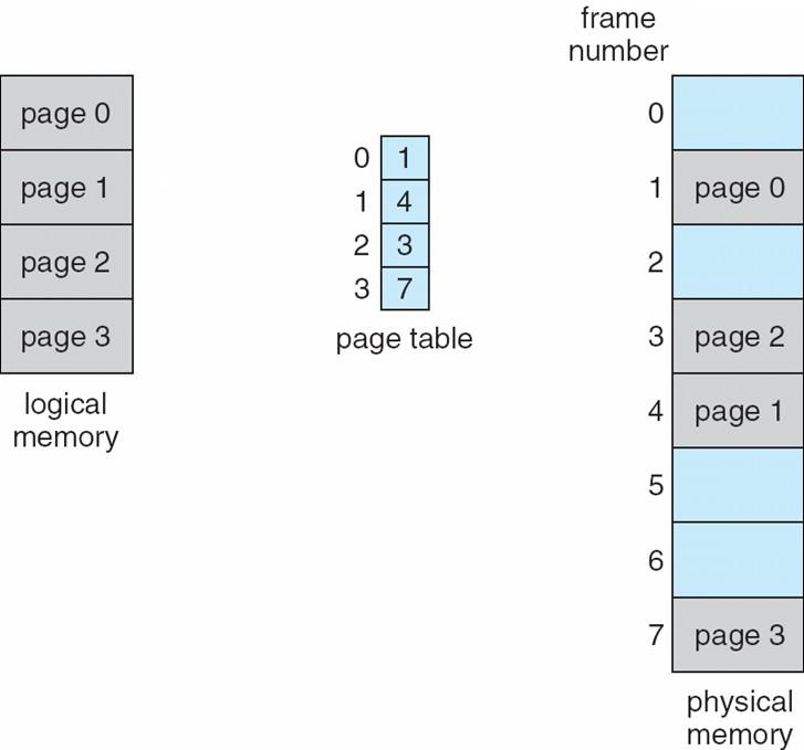 page number page offset p d m-n n Fig:Paging model of Logical and Physical Memory When we use a paging scheme, we have no external