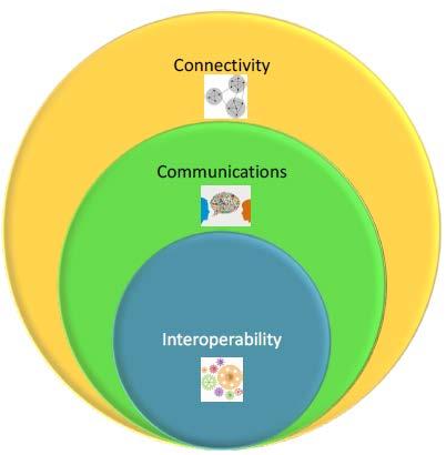 IIC Connectivity Framework