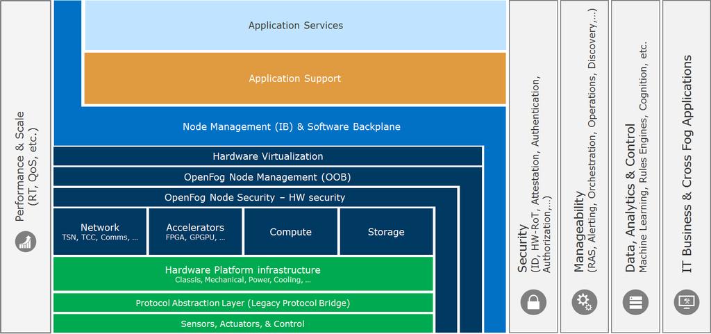 OpenFog Architecture to build a multi-vendor interoperable fog computing ecosystem SWI-001: