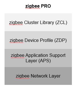 dotdot and ZCL over IP 11. dotdot and ZCL over IP dotdot is developed and certified by the zigbee alliance.