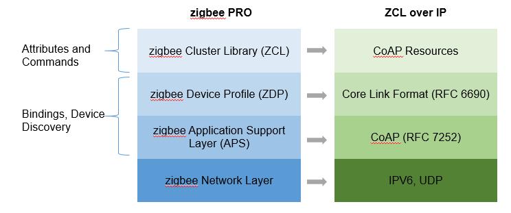 dotdot and ZCL over IP Zigbee PRO contains: zigbee Device Objects (ZDO): Used to access general information about a device, how it is configured and what services it offers.