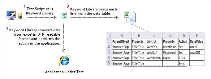 6.2 Workflow in Keyword Driven Framework 6.3 Advantages of Keyword Driven Framework The keyword and function libraries are completely generic and thus can be reused easily for different applications.