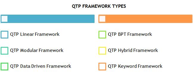 2. Different types of Frameworks used in QTP 3.