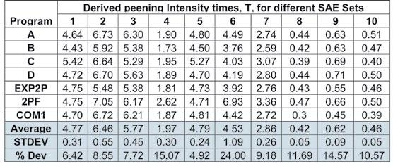 Table 3 Summary of Peening Intensity times, T, derived by applying different programs to SAE Data Sets It may be hypothesized that all of the seven programs indicated in Tables 2 and 3 involve