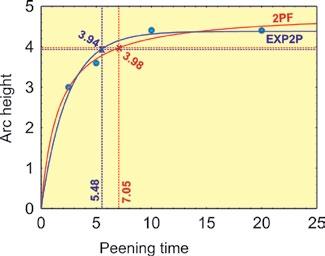 EXP2P and 2PF programs have equations showing the variation of arc height, h, with peening time, t: EXP2PF h = a[1 exp(- b*t)] 2PF h = a[t/(1-b*t)]. These equations both have a outside a bracket.