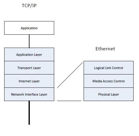 Ethernet Ethernet is a lower layer network protocol is commonly used with TCP/IP and over LANs. Ethernet was originally developed by Xerox.
