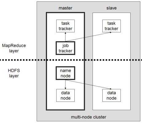 DB2 integration with Hadoop-managed data Hadoop: an open source software framework that supports data-intensive distributed applications Two main