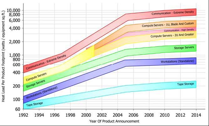 Data Center Heat Load Trends ASHRAE, Datacom Equipment Power Trends and Cooling Applications, 2005.