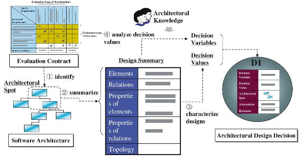 24 H. Choi et al. Fig. 3. Finding architectural design decisions scope ( in Figure 3). Subsequently, key designs should be summarized ( in Figure 3).