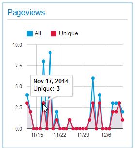 Note that reloading a page increases the pageview count as does navigating to another page and returning to the page during the same session.