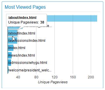 Additionally, the expanded view provides a list with the total unique pageviews for the most frequented pages for the time period.