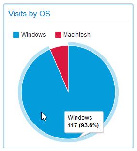 Additionally, the expanded view provides a comparison of mobile and desktop operating systems by percent for the selected time period.