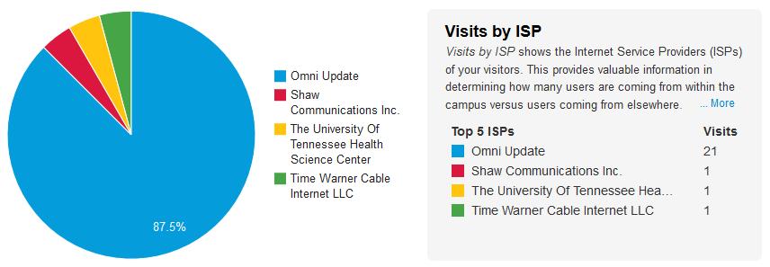 Additionally, the expanded view provides a list of up to the top six ISPs