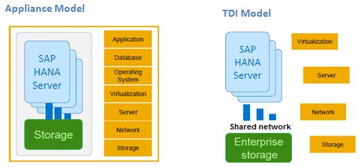 Executive summary Executive summary Business case SAP HANA is an in-memory platform that can be deployed locally (on-premises) or in the cloud.