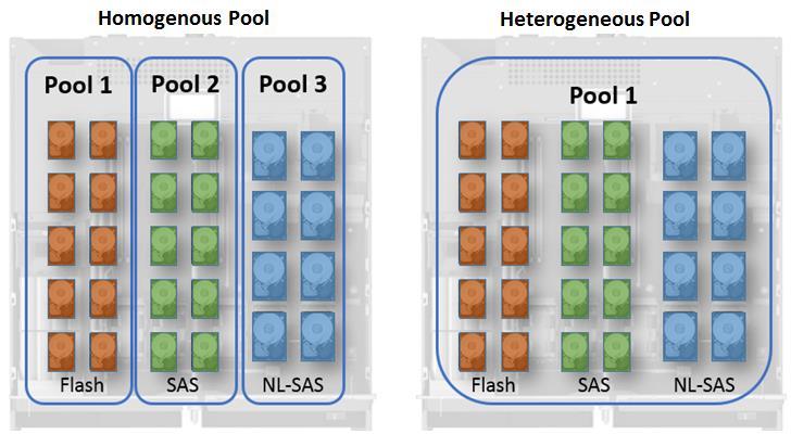 Technology overview and considerations Figure 3. Storage pool configurations Each tier in a storage pool can have a different RAID configuration set.
