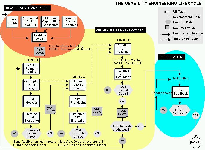 189 The Usability Engineering Lifecycle 190 189 The Usability Engineering Lifecycle Overview of the Entire Lifecycle Mayhew, D. J. (1999).