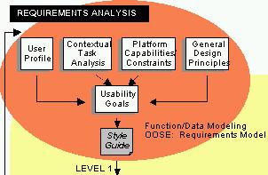 191 The Usability Engineering Lifecycle 192 191 The Requirements Analysis Phase Developing User Profiles Procedures 192 Best procedure Distinguish user categories = Develop questionnaire Administer