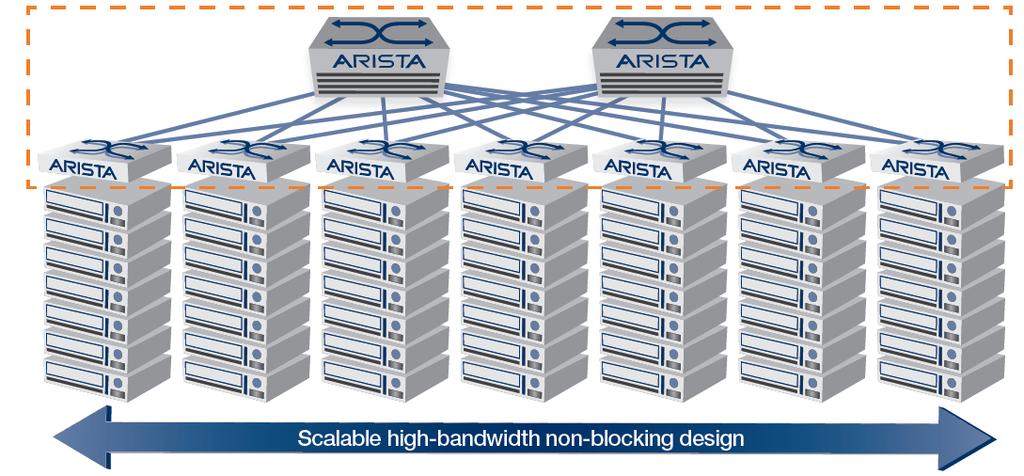 This two-tiered Leaf-Spine architecture allows connections scaling to 50,000+ end user ports nodes providing maximum throughput for your data sets.