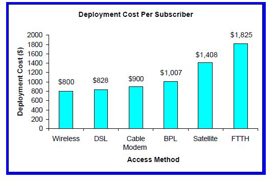 3. ADVANTAGES BPL has the ability to provide internet service by means of transmission line control protocol/ Internet protocol (TCP/IP) which can support voice, Data and video services the