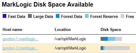 Using the MarkLogic Server Monitoring Dashboard 2.9 Monitoring Disk Space Disk space usage is a key monitoring metric.