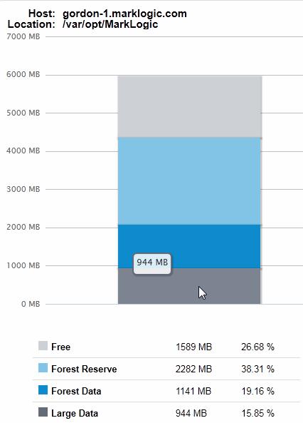 Using the MarkLogic Server Monitoring Dashboard Forest Reserve The amount of free disk space that should be held in reserve to enable MarkLogic Server to merge the Forest Data.