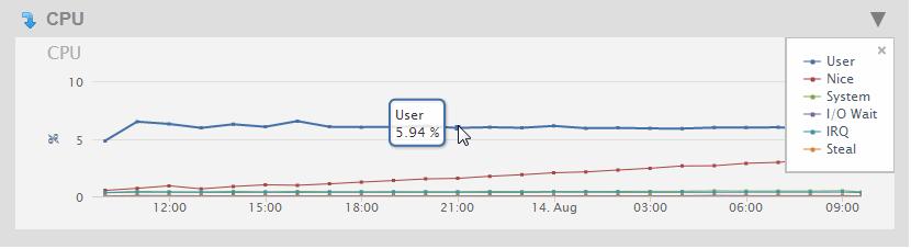 MarkLogic Server Monitoring History 3.8.2 CPU Performance Data The Overview page displays a graph of the aggregate I/O performance data for the CPUs used by the hosts selected in the filter.