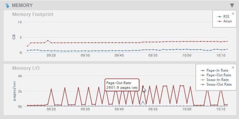 MarkLogic Server Monitoring History 3.8.3 Memory Performance Data The Overview page displays a graph of the aggregate performance data for the Memory used by the hosts selected in the filter.