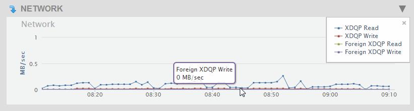 MarkLogic Server Monitoring History 3.8.5 Network Performance Data The network performance data graphs display performance in terms of XDQP reads and writes.