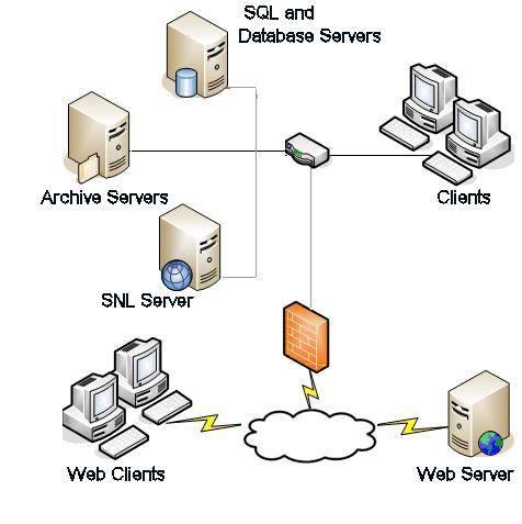 One server hosts the archive server and another server hosts the SNL server.
