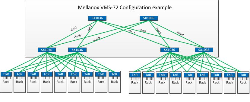 4.3 Configuration Example Figure 7: VMS-72 Configuration Example - L3 The following steps provide an initial configuration flow necessary on each VMS switch. To configure the VMS: Step 1.