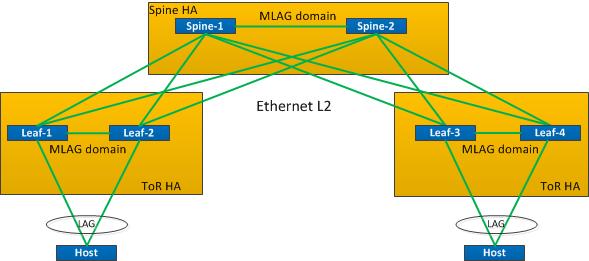 5 Multi Chassis LAG (MLAG) Multi-chassis LAG (MLAG) is a LAG that terminates in two separate chassis.
