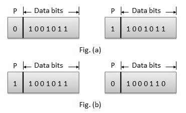 Even parity -- Even parity means the number of 1's in the given word including the parity bit should be even (2, 4, 6,...).
