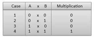 Example - Subtraction Binary Multiplication Binary multiplication is similar to decimal multiplication.