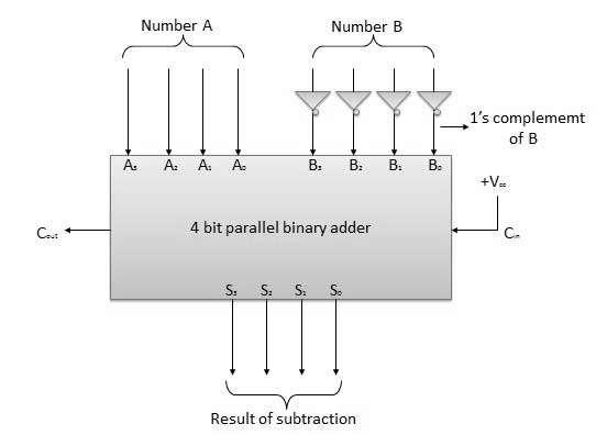 4 Bit Parallel Subtractor The number to be subtracted (B) is first passed through inverters to obtain its 1's complement.