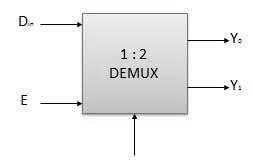At a time only one output line is selected by the select lines and the input is transmitted to the selected output line.