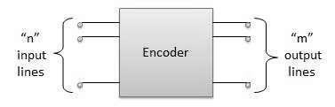 Encoder Encoder is a combinational circuit which is designed to perform the inverse operation of the decoder. An encoder has n number of input lines and m number of output lines.
