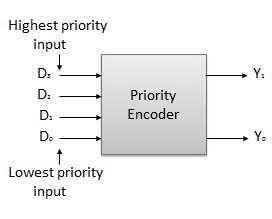 Block diagram Examples of Encoders are following. Priority encoders Decimal to BCD encoder Octal to binary encoder Hexadecimal to binary encoder Priority Encoder This is a special type of encoder.
