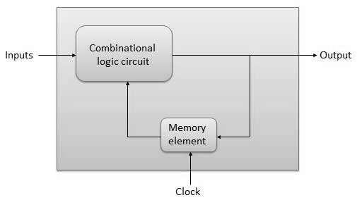 16. CLO Sequential Circuits Computer Logical Organization The combinational circuit does not use any memory.