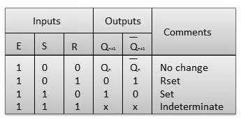 Circuit Diagram Truth Table Operation S.N. Condition Operation If S = R = 0 then output of NAND gates 3 and 4 are forced to become 1. 1 S = R = 0 : No change Hence R' and S' both will be equal to 1.
