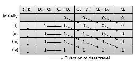 Truth Table Waveforms Serial Input Parallel Output In such types of operations, the data is entered serially and taken out in parallel fashion. Data is loaded bit by bit.