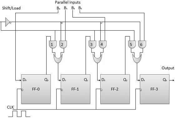 Block Diagram Parallel Input Parallel Output (PIPO) In this mode, the 4 bit binary input B0, B1, B2, B3 is