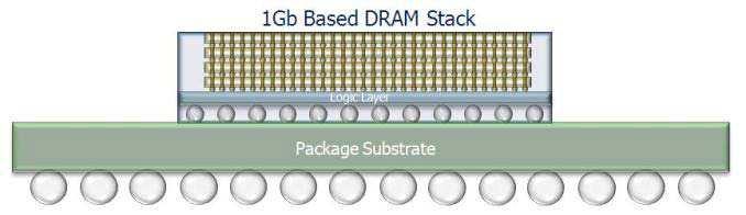 HMC Gen1 : Technology Comparison Generation 1 ( 4 + 1 memory configuration) Technology VDD I DD BW GB/ s Power ( W) mw/ GB/ s pj/ bit real pj/ bit SDRAM PC133 1GB Module 3.3 1.50 1.06 4.96 4664.