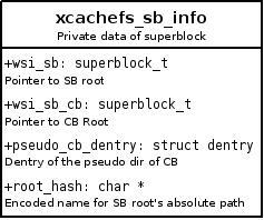 stored in the root_hash field of this private structure. Figure 4.1: Private data of Simple XcacheFS super block 4.2.