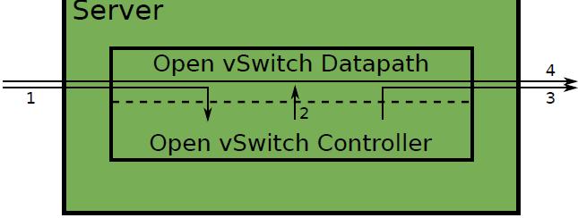 Open vswitch as an OpenFlow software switch Open vswitch design choices: Flexible Controller computation in User space Fast Datapath packet handling in Kernel space The 1st packet of a flow is sent