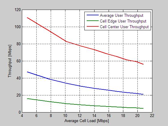 Fully IP oriented Technologies intro tech rev inno 4G LTE Advanced 4G LTE 3G HSPA Evolution 3G 3G HSPA Market impact Peak rate Typical user rate downlink