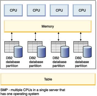 Parallel Databases DBMS hides the