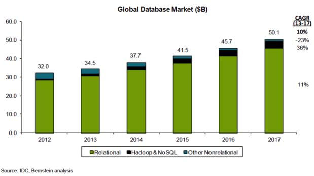 Data Management Software Revenue Global database market reached over $40 billion in 2015 Business analytics software market