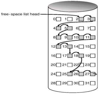 Fig. 35.9 Linked Free Space List on Disk (Source: [1]) The limitation of this scheme is that it is difficult to get contiguous space easily.