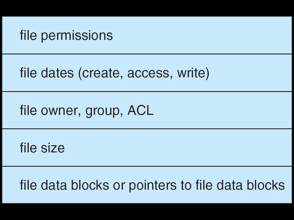 The File Control Block (FCB) FCB has all the information