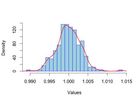 Theoretical Value ean value Standard deviation 95% CI edian.0 0.999 0.003 0.994 ;.005 0.999959 Figure 5: The histogram of the outcomes shows a posterior distribution of Γ for the event in figure (3).